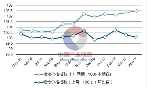 近一年海南粮食价格指数走势图