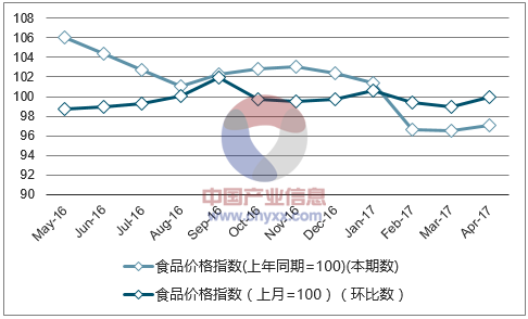 近一年四川食品价格指数走势图