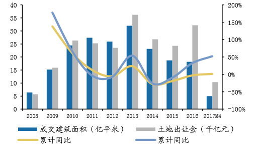 2017年中國房地產行業發展趨勢及市場前景預測圖