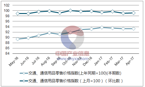 近一年北京交通、通信用品零售价格指数走势图