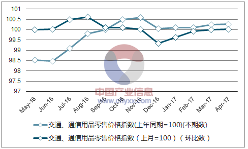 近一年内蒙古交通、通信用品零售价格指数走势图