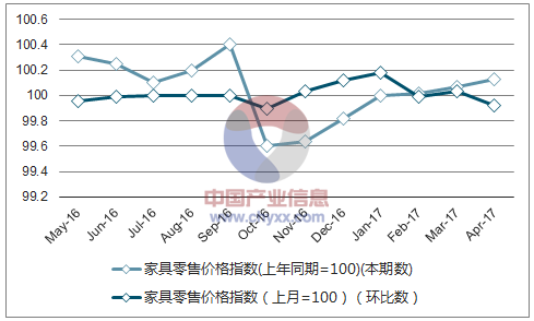 近一年内蒙古家具零售价格指数走势图