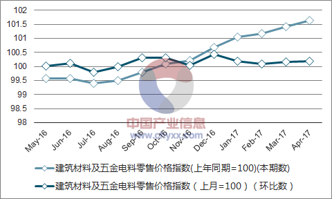 近一年贵州建筑材料及五金电料零售价格指数走势图