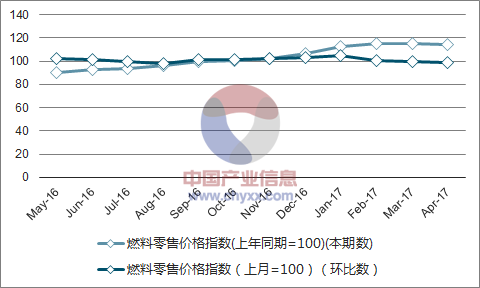 近一年广东燃料零售价格指数走势图