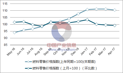 近一年四川燃料零售价格指数走势图