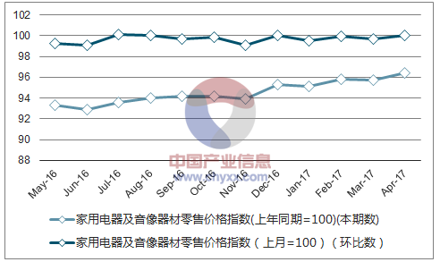 近一年北京家用电器及音像器材零售价格指数走势图