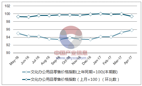 近一年北京文化办公用品零售价格指数走势图