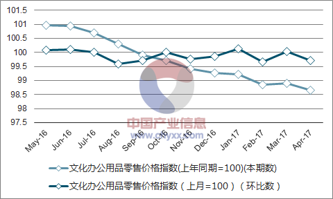 近一年辽宁文化办公用品零售价格指数走势图