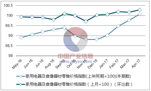 近一年四川家用电器及音像器材零售价格指数走势图