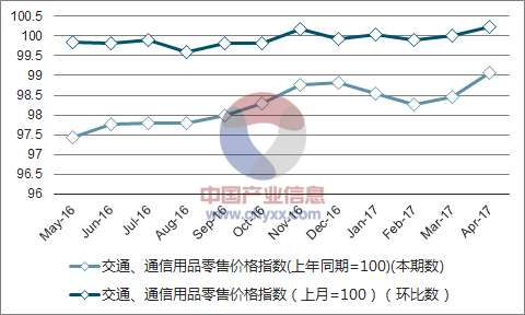 近一年广东交通、通信用品零售价格指数走势图