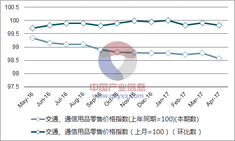 近一年云南交通、通信用品零售价格指数走势图