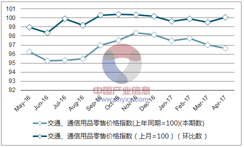 近一年上海交通、通信用品零售价格指数走势图