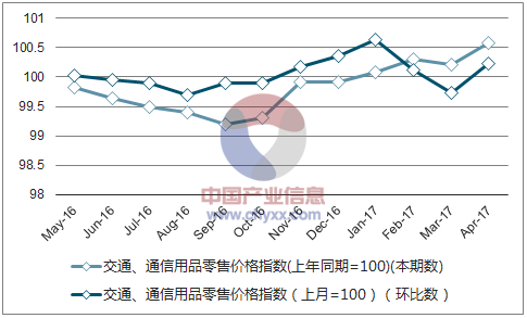 近一年江苏交通、通信用品零售价格指数走势图