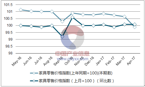 近一年甘肃家具零售价格指数走势图