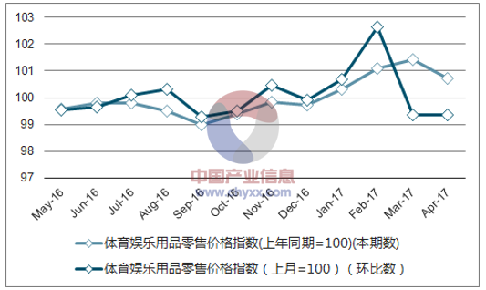 近一年上海体育娱乐用品零售价格指数走势图