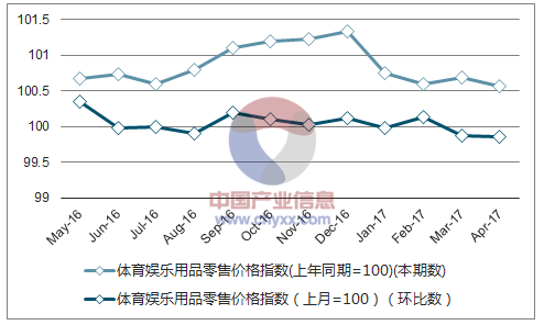 近一年广西体育娱乐用品零售价格指数走势图