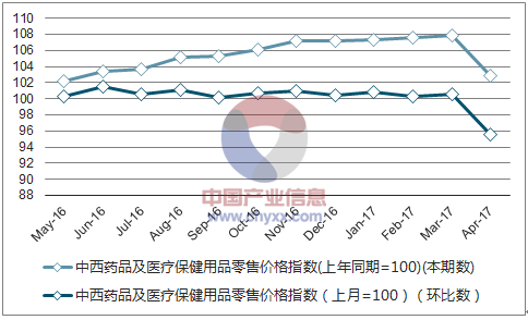 近一年北京中西药品及医疗保健用品零售价格指数走势图