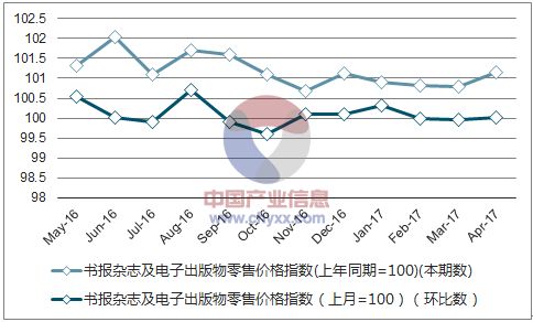 近一年北京书报杂志及电子出版物零售价格指数走势图