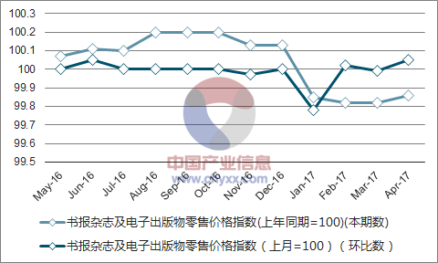 近一年西藏书报杂志及电子出版物零售价格指数走势图