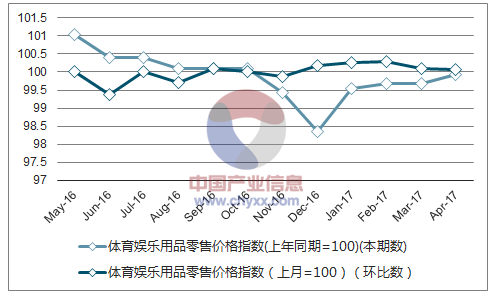 近一年重庆体育娱乐用品零售价格指数走势图