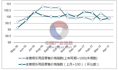 近一年四川体育娱乐用品零售价格指数走势图
