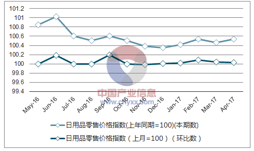 近一年西藏日用品零售价格指数走势图