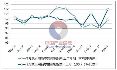 近一年青海体育娱乐用品零售价格指数走势图