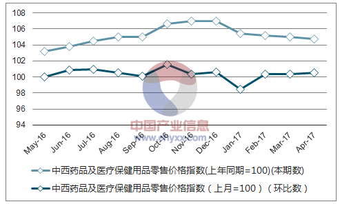 近一年重庆中西药品及医疗保健用品零售价格指数走势图