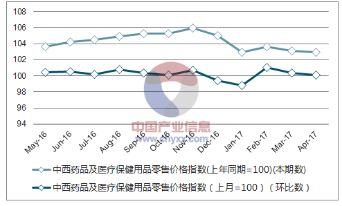 近一年四川中西药品及医疗保健用品零售价格指数走势图