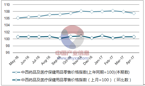 近一年广东中西药品及医疗保健用品零售价格指数走势图
