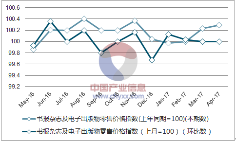 近一年湖南书报杂志及电子出版物零售价格指数走势图