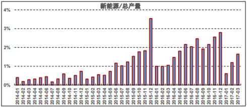 20172023年中國新能源車輛市場競爭現狀及市場前景預測報告