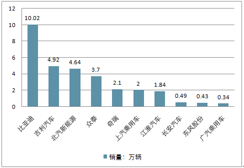 2017-2023年中國新能源汽車電機市場深度調查與投資策略報告(目錄)