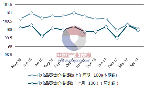 近一年贵州化妆品零售价格指数走势图