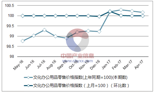近一年云南文化办公用品零售价格指数走势图