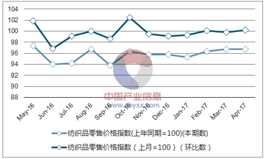 近一年北京纺织品零售价格指数走势图
