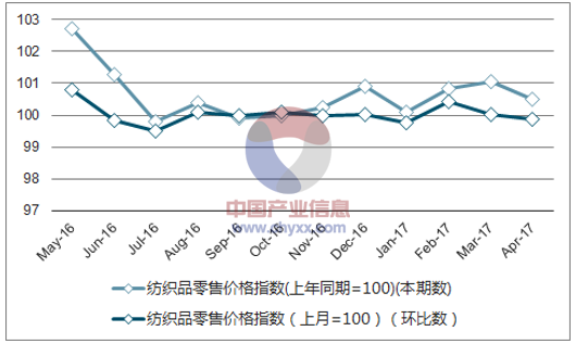 近一年天津纺织品零售价格指数走势图
