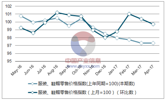 近一年北京服装、鞋帽零售价格指数走势图