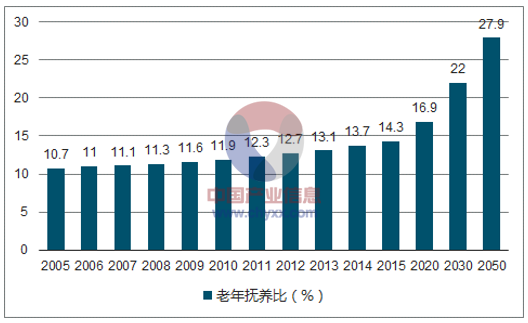 2017年中国人口老龄化现状分析与未来发展趋势预测图