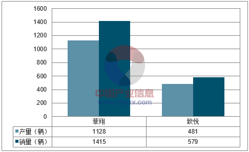 2017年1-6月广汽菲克分品牌产销量结构图