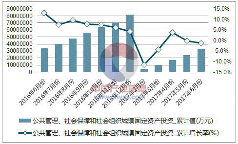 2017年16月中国公共管理社会保障和社会组织城镇固定资产投资额统计表