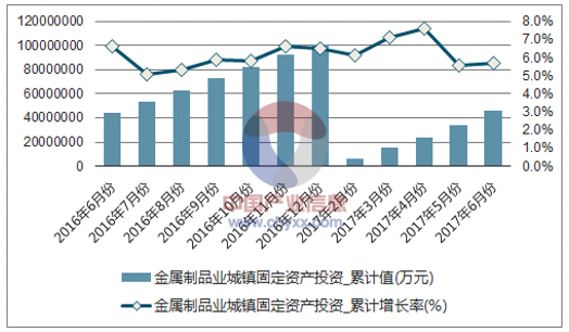 近一年中国金属制品业城镇固定资产累计投资额及增速