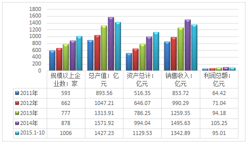 2017年中国中药行业发展现状分析及未来发展趋势预测图