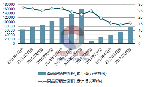 近一年中国房地产开发企业商品房销售面积累计及增速