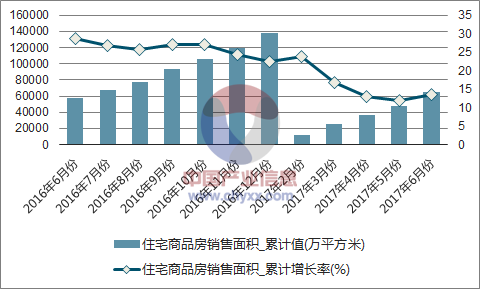 近一年中国房地产开发企业住宅商品房销售面积累计及增速