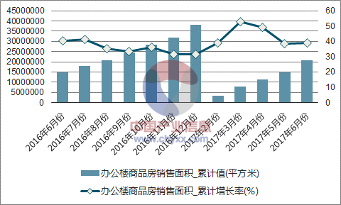 近一年中国房地产开发企业办公楼商品房销售面积累计及增速