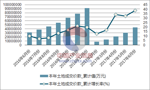 近一年中国房地产开发企业本年土地成交价款累计及增速