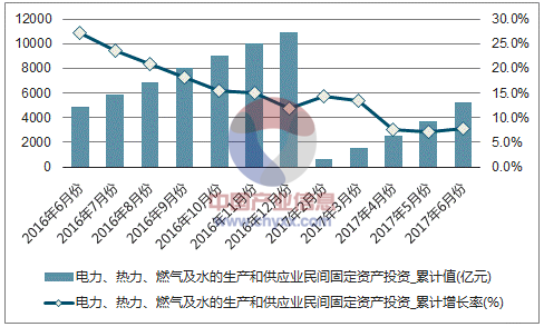 近一年中国电力、热力、燃气及水的生产和供应业民间固定资产投资累计完成额及增速