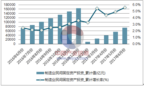 2017年16月中國製造業民間固定資產投資完成額統計表