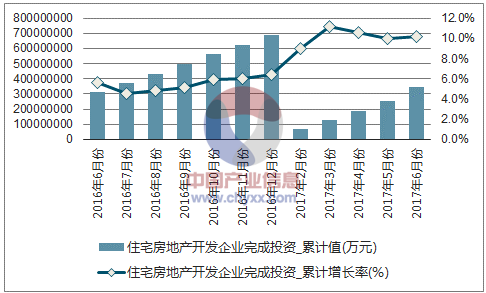 近一年中国住宅房地产开发企业完成投资累计额及增速